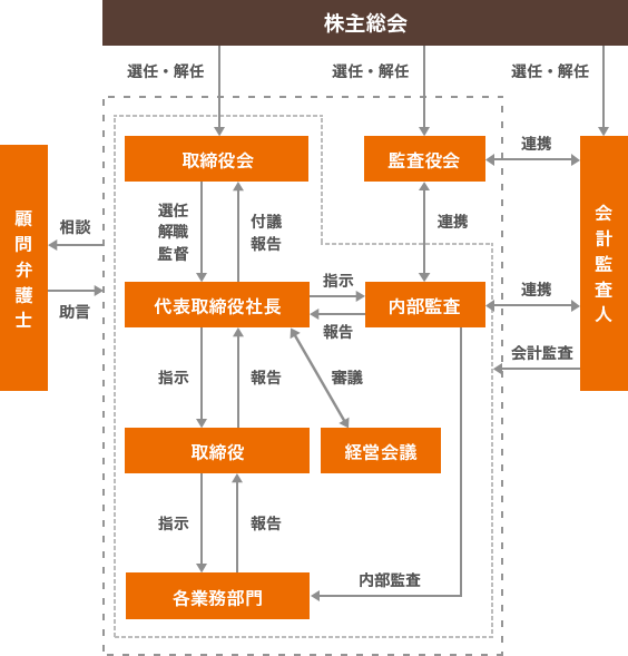 コーポレート・ガバナンスの模式図